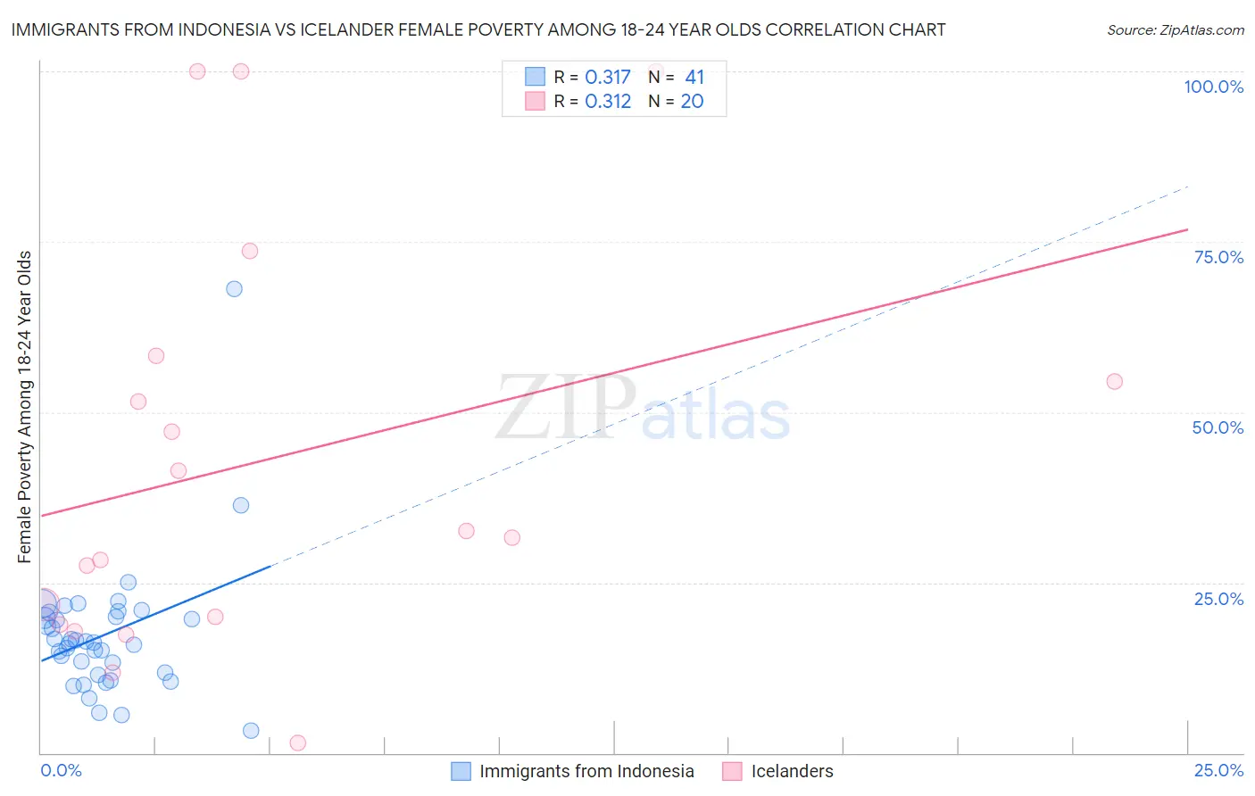 Immigrants from Indonesia vs Icelander Female Poverty Among 18-24 Year Olds