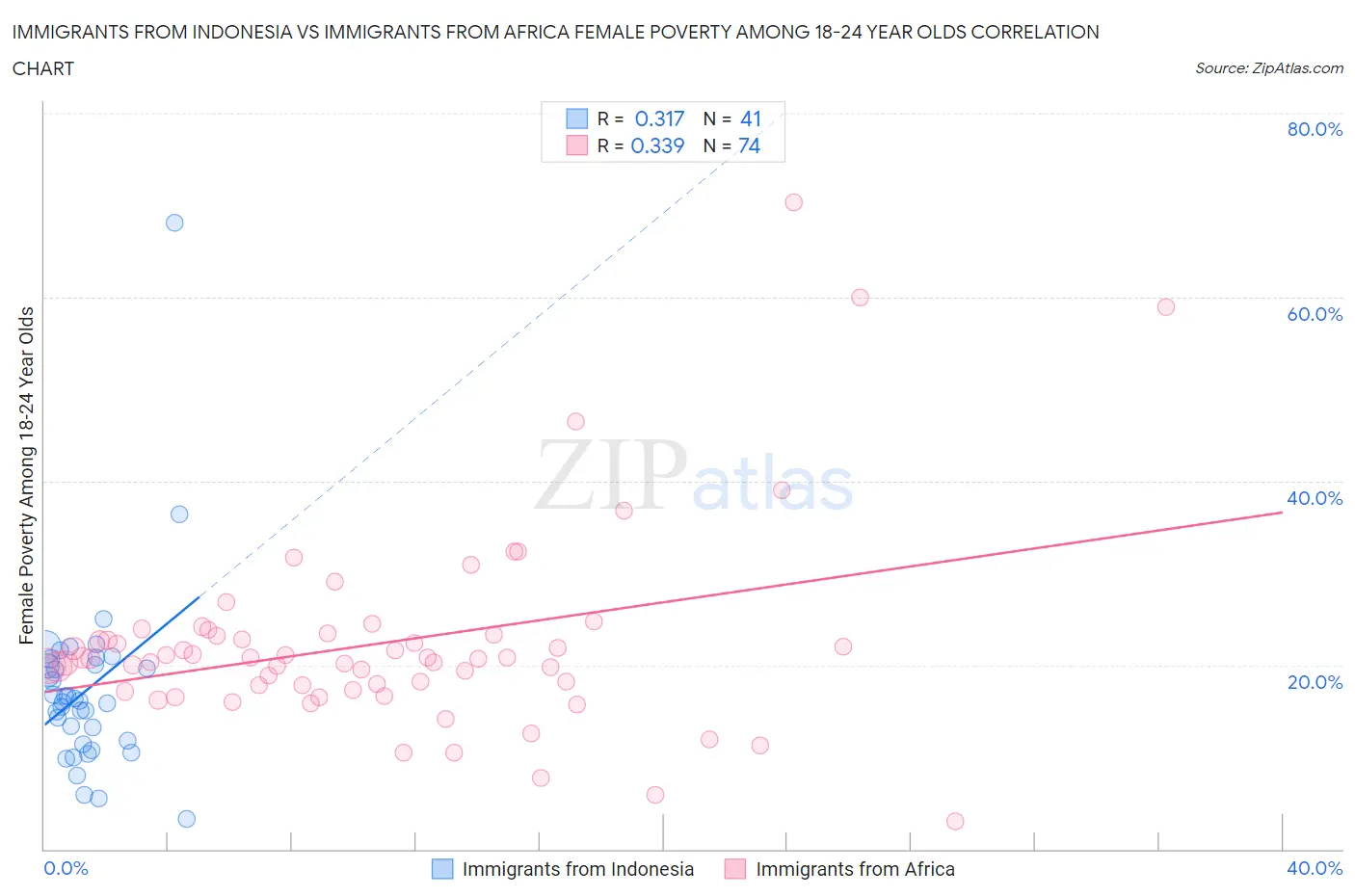 Immigrants from Indonesia vs Immigrants from Africa Female Poverty Among 18-24 Year Olds