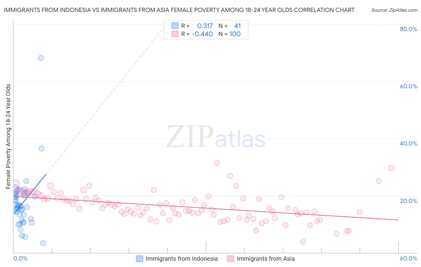 Immigrants from Indonesia vs Immigrants from Asia Female Poverty Among 18-24 Year Olds