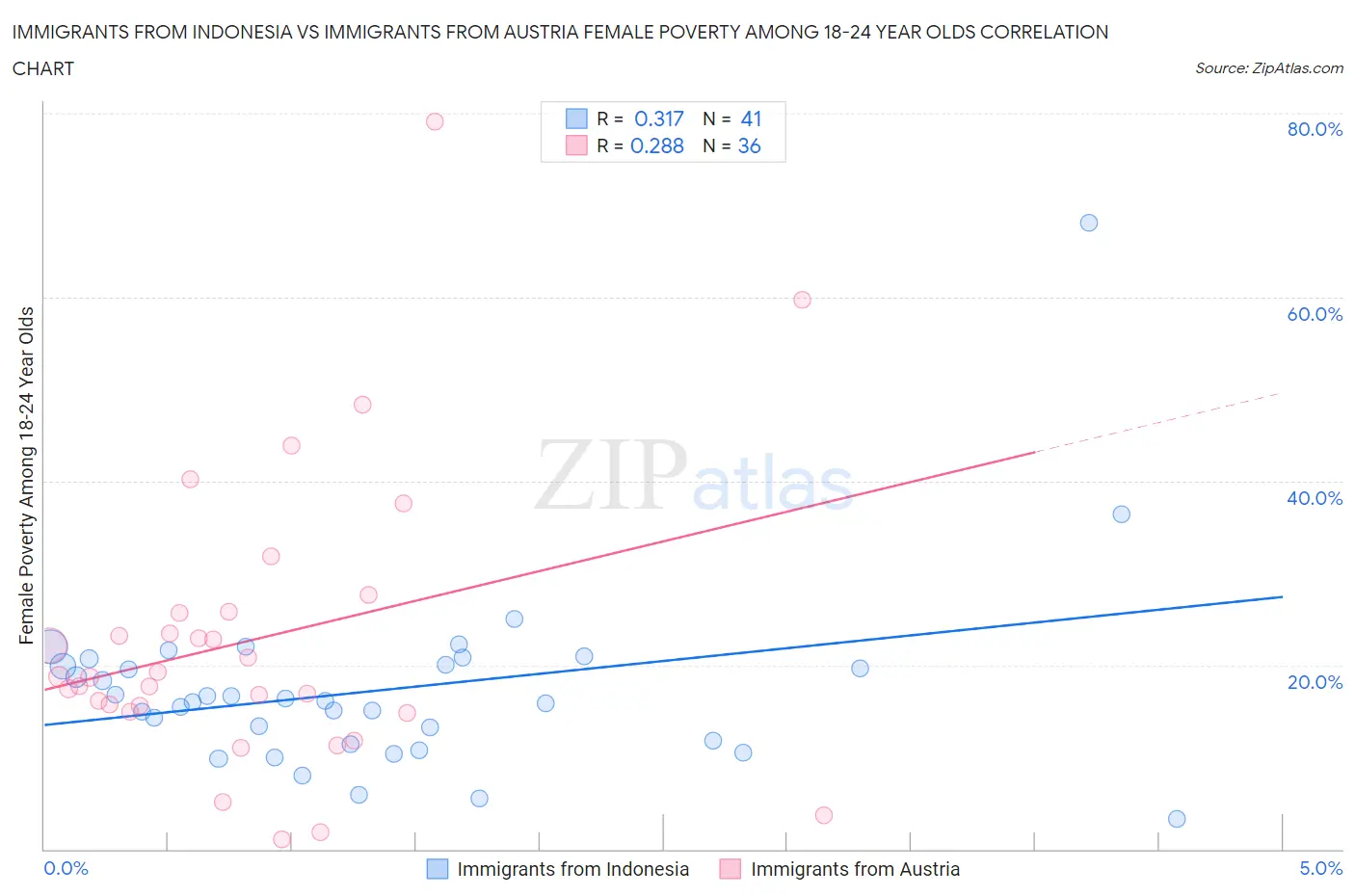 Immigrants from Indonesia vs Immigrants from Austria Female Poverty Among 18-24 Year Olds