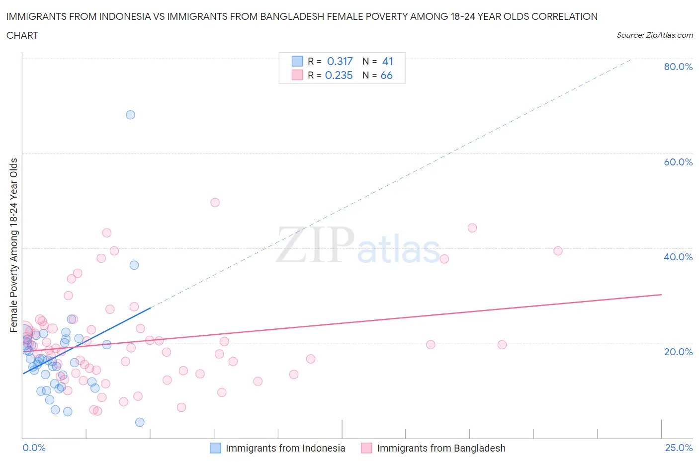 Immigrants from Indonesia vs Immigrants from Bangladesh Female Poverty Among 18-24 Year Olds