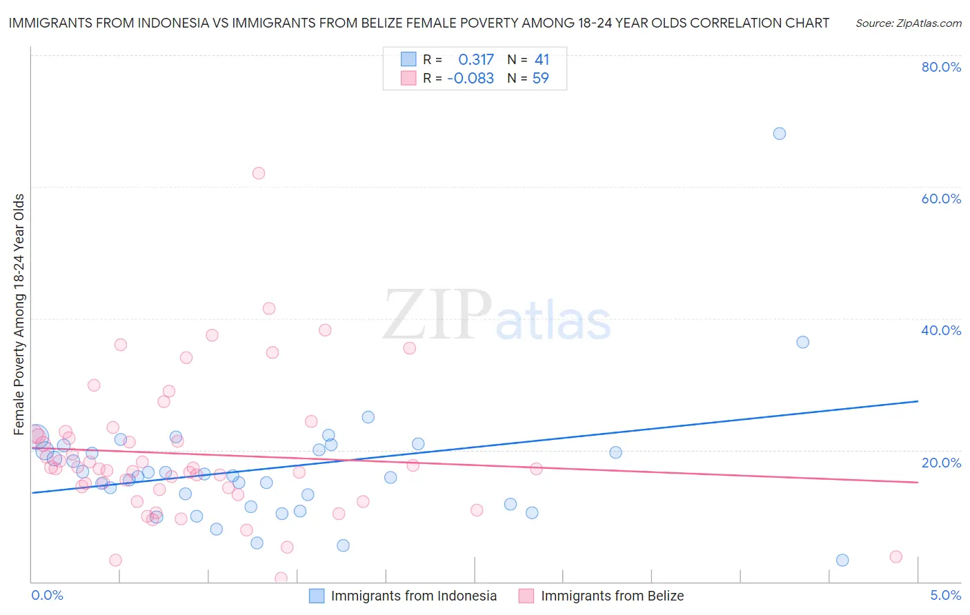 Immigrants from Indonesia vs Immigrants from Belize Female Poverty Among 18-24 Year Olds