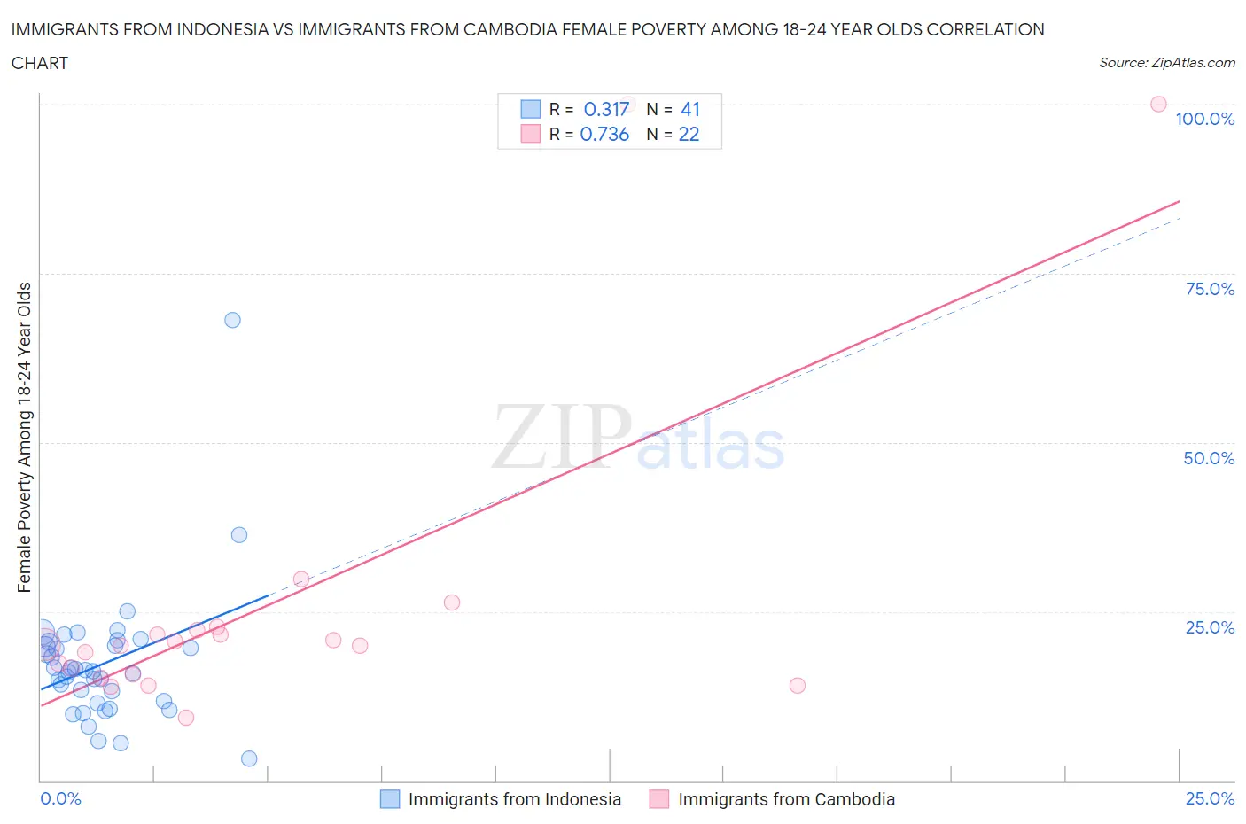 Immigrants from Indonesia vs Immigrants from Cambodia Female Poverty Among 18-24 Year Olds