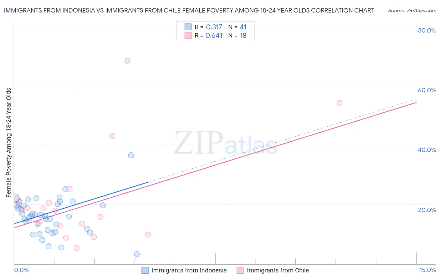 Immigrants from Indonesia vs Immigrants from Chile Female Poverty Among 18-24 Year Olds