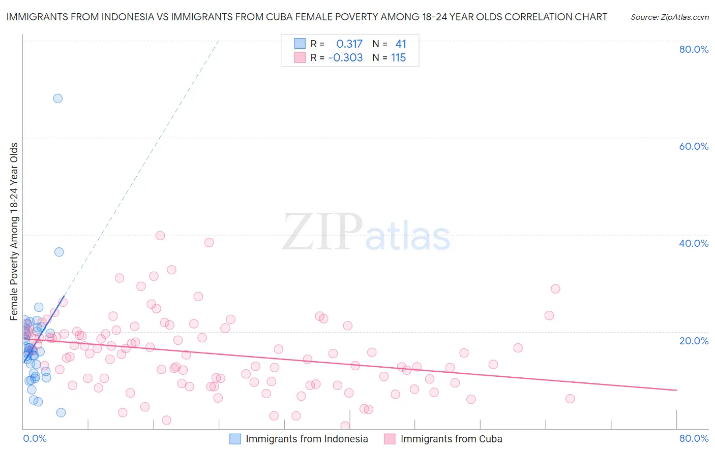 Immigrants from Indonesia vs Immigrants from Cuba Female Poverty Among 18-24 Year Olds