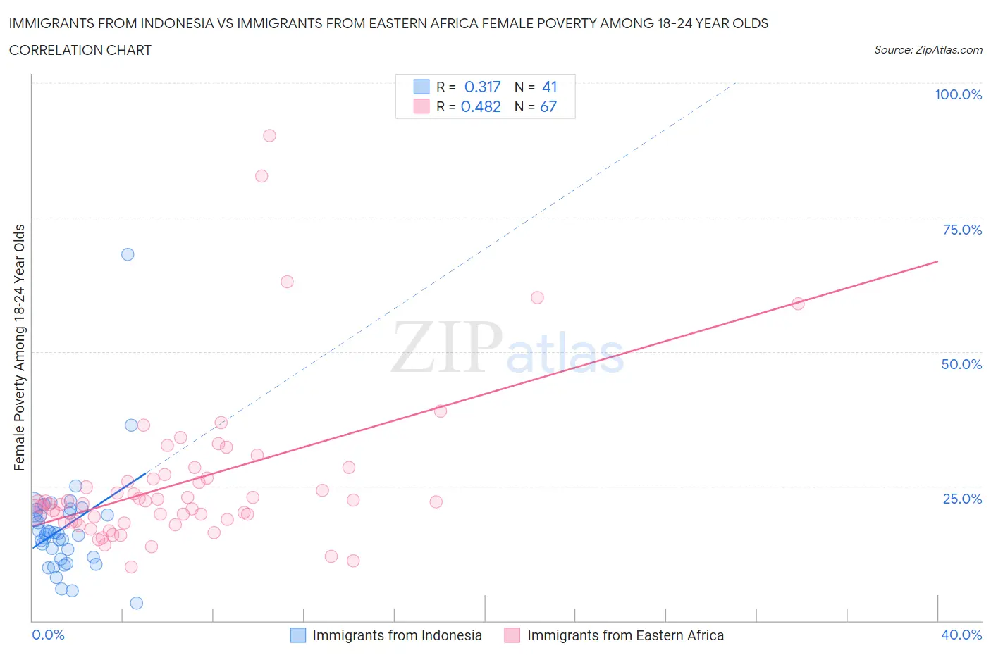 Immigrants from Indonesia vs Immigrants from Eastern Africa Female Poverty Among 18-24 Year Olds