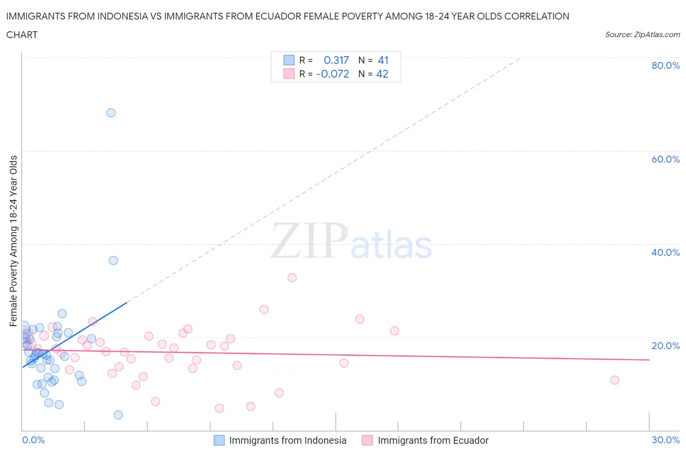 Immigrants from Indonesia vs Immigrants from Ecuador Female Poverty Among 18-24 Year Olds