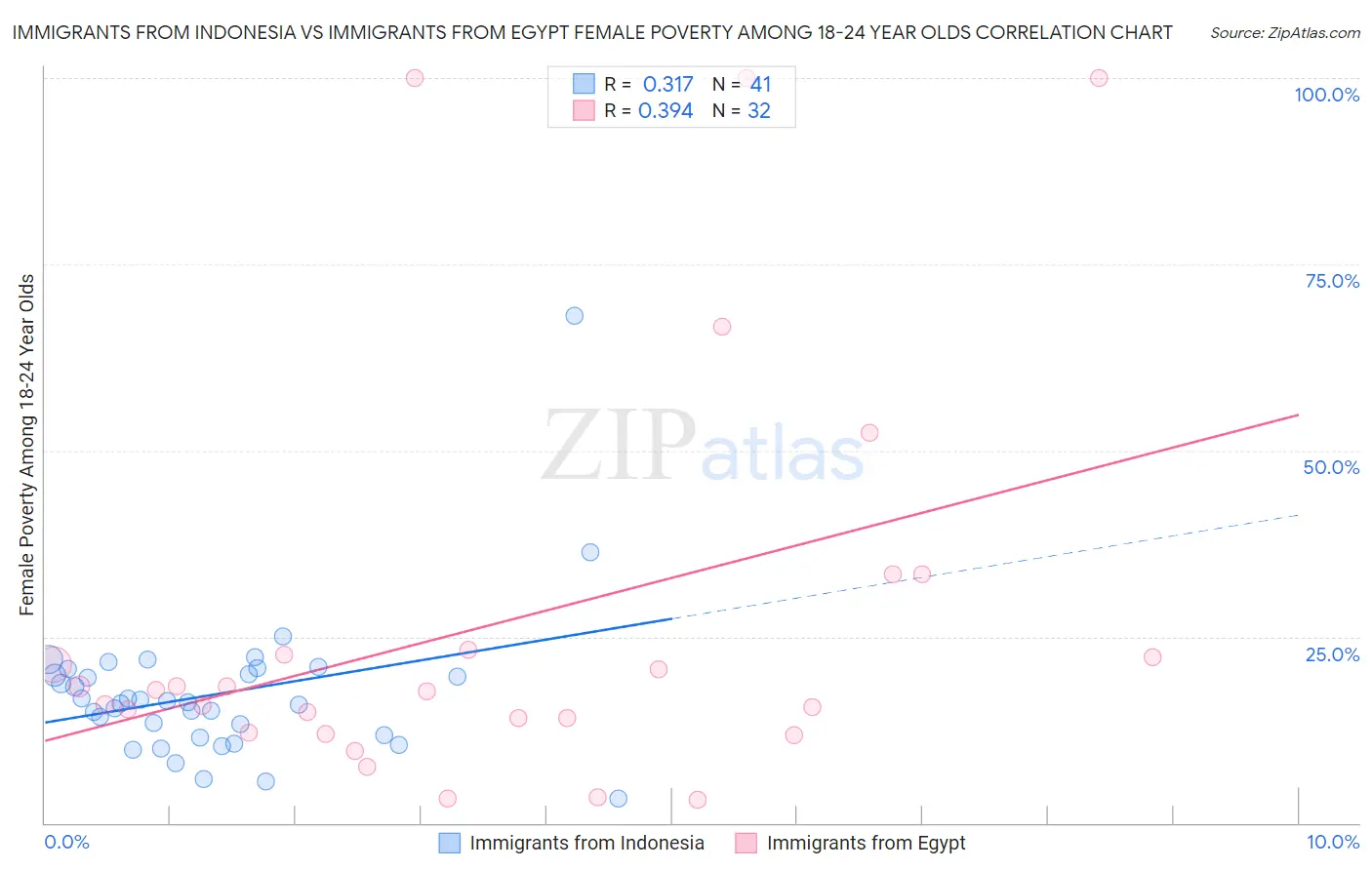 Immigrants from Indonesia vs Immigrants from Egypt Female Poverty Among 18-24 Year Olds