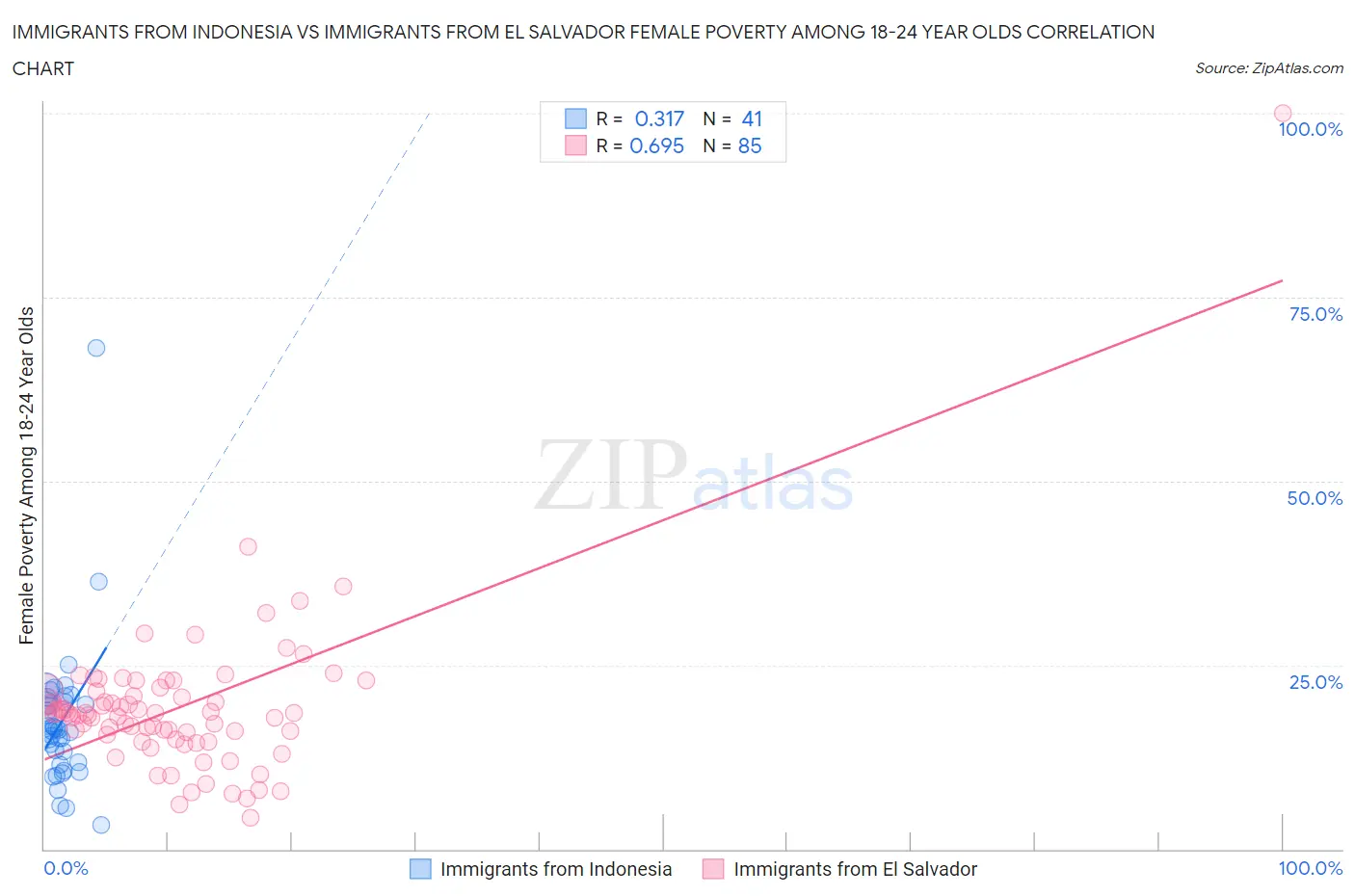 Immigrants from Indonesia vs Immigrants from El Salvador Female Poverty Among 18-24 Year Olds