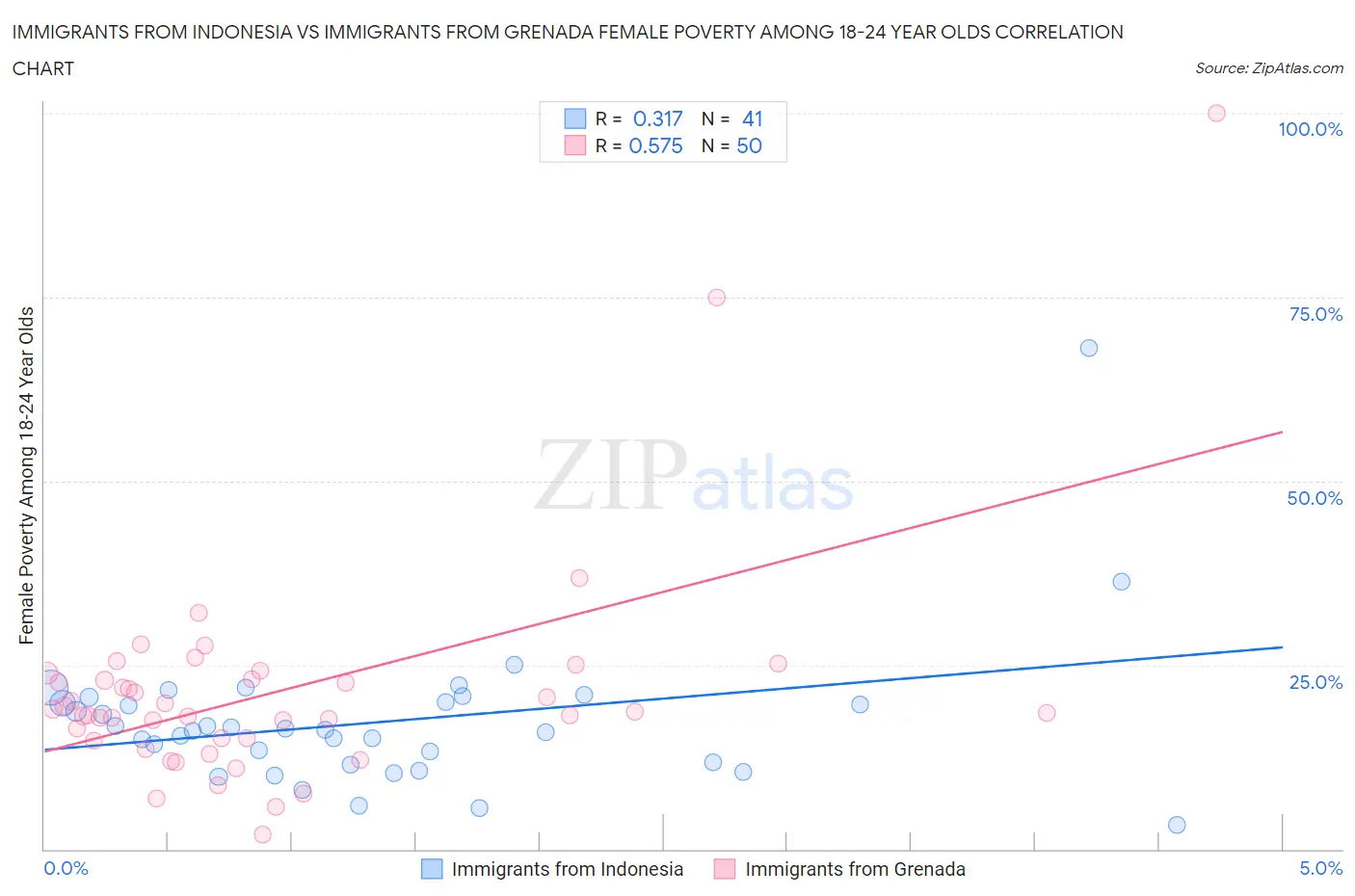 Immigrants from Indonesia vs Immigrants from Grenada Female Poverty Among 18-24 Year Olds