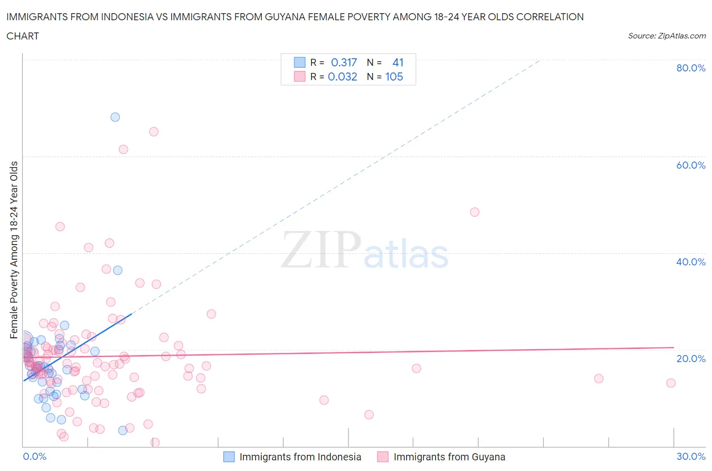 Immigrants from Indonesia vs Immigrants from Guyana Female Poverty Among 18-24 Year Olds