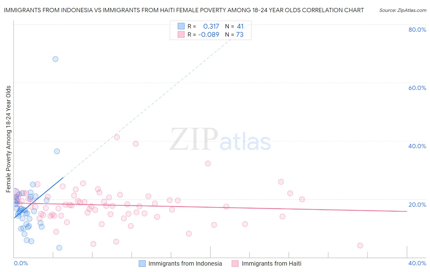 Immigrants from Indonesia vs Immigrants from Haiti Female Poverty Among 18-24 Year Olds