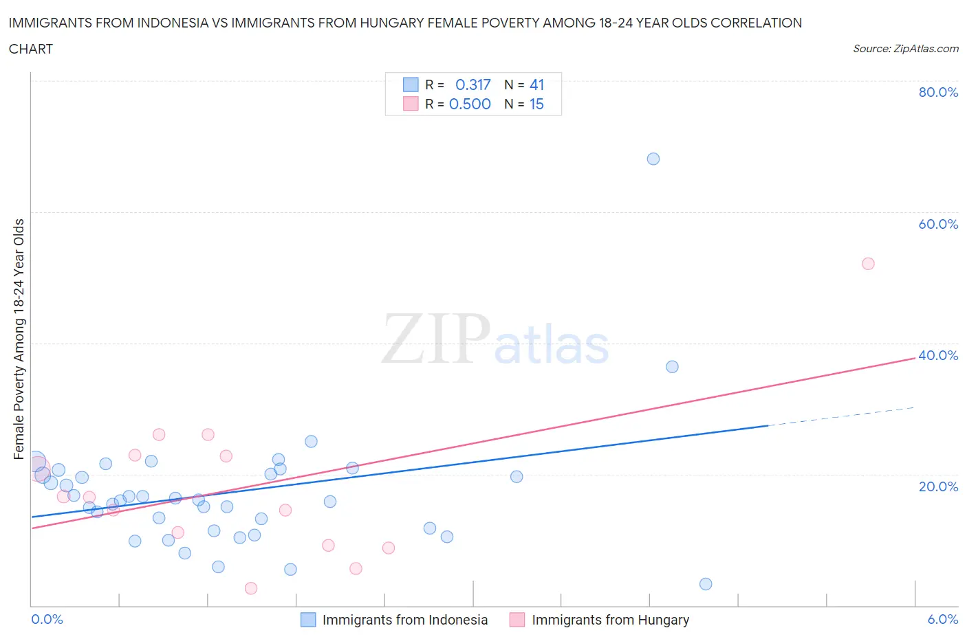 Immigrants from Indonesia vs Immigrants from Hungary Female Poverty Among 18-24 Year Olds