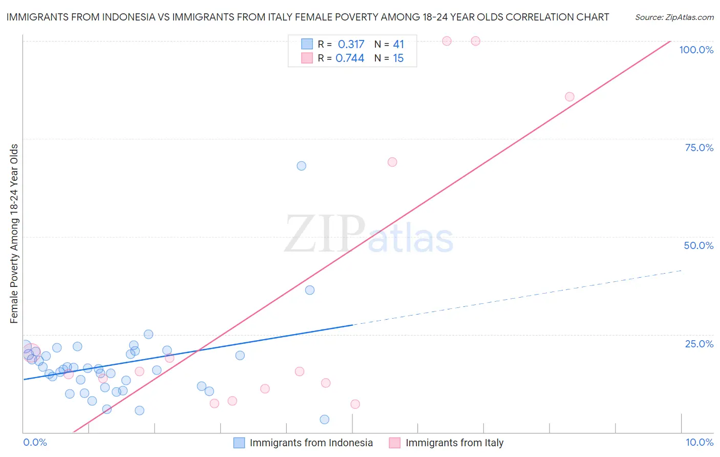 Immigrants from Indonesia vs Immigrants from Italy Female Poverty Among 18-24 Year Olds