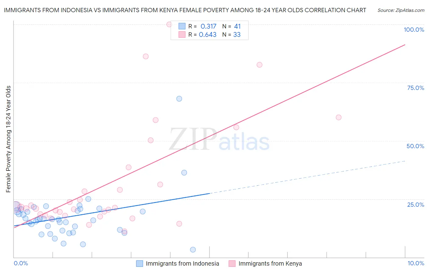 Immigrants from Indonesia vs Immigrants from Kenya Female Poverty Among 18-24 Year Olds