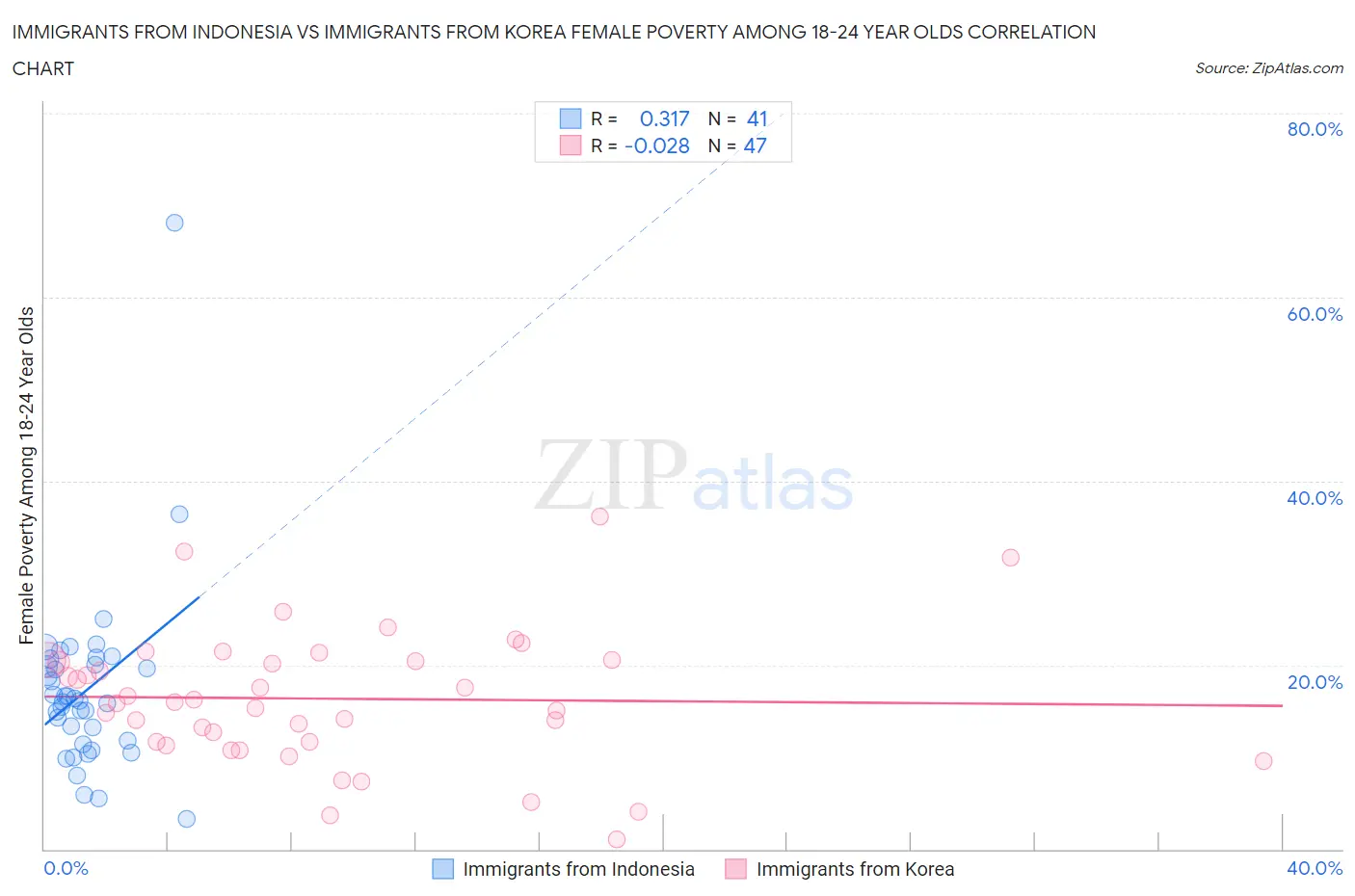 Immigrants from Indonesia vs Immigrants from Korea Female Poverty Among 18-24 Year Olds