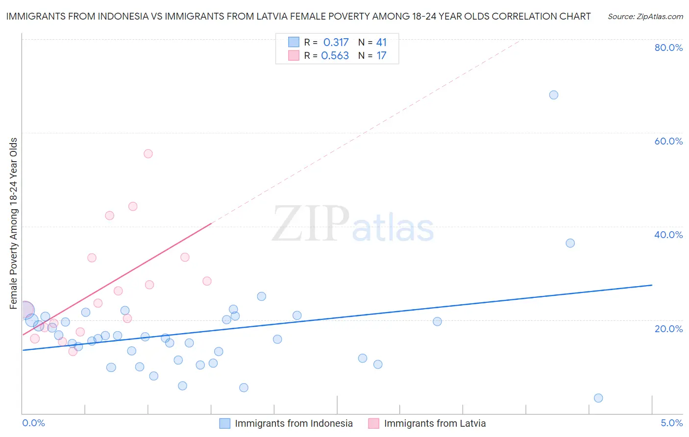 Immigrants from Indonesia vs Immigrants from Latvia Female Poverty Among 18-24 Year Olds