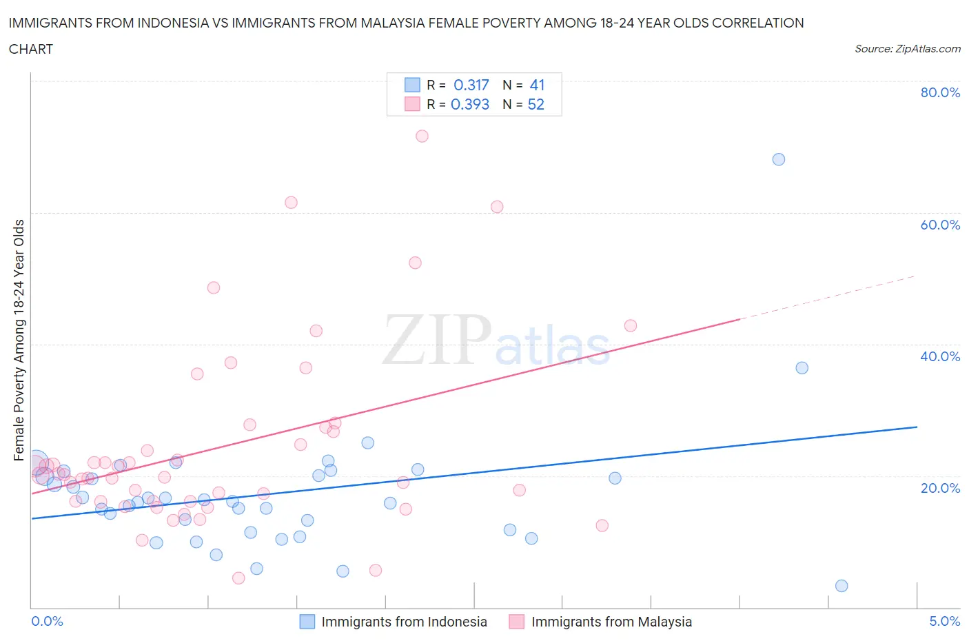 Immigrants from Indonesia vs Immigrants from Malaysia Female Poverty Among 18-24 Year Olds