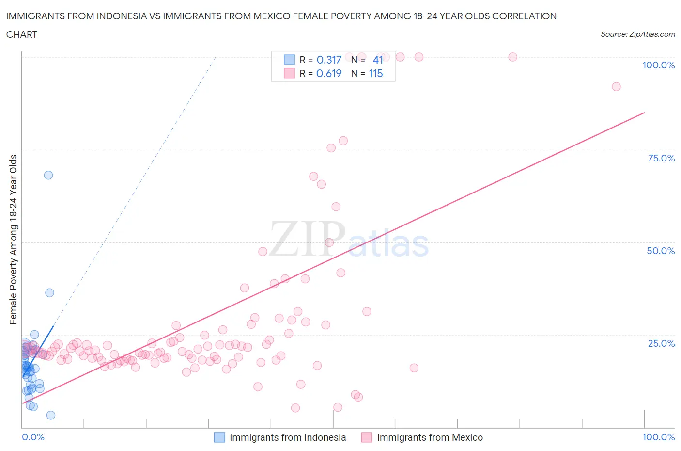 Immigrants from Indonesia vs Immigrants from Mexico Female Poverty Among 18-24 Year Olds