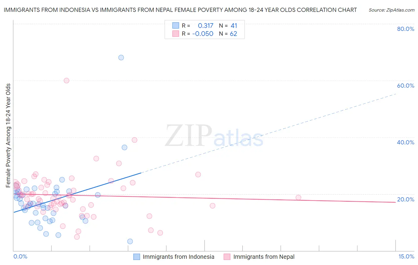 Immigrants from Indonesia vs Immigrants from Nepal Female Poverty Among 18-24 Year Olds
