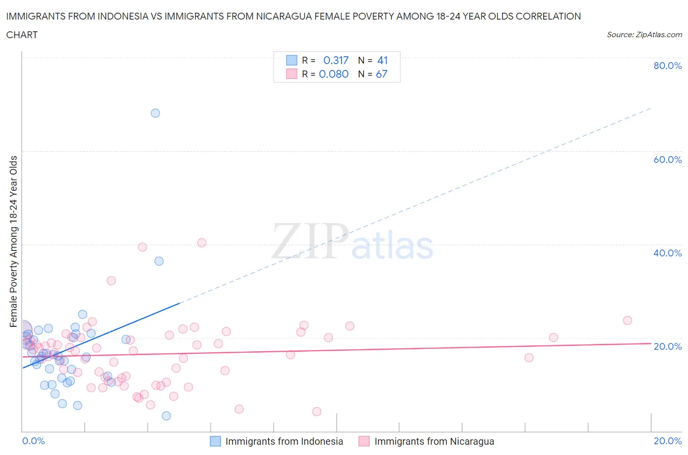 Immigrants from Indonesia vs Immigrants from Nicaragua Female Poverty Among 18-24 Year Olds