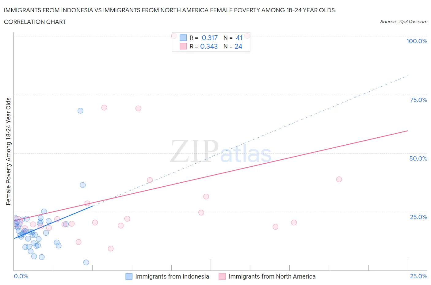 Immigrants from Indonesia vs Immigrants from North America Female Poverty Among 18-24 Year Olds
