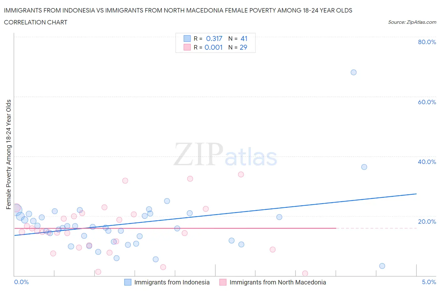 Immigrants from Indonesia vs Immigrants from North Macedonia Female Poverty Among 18-24 Year Olds
