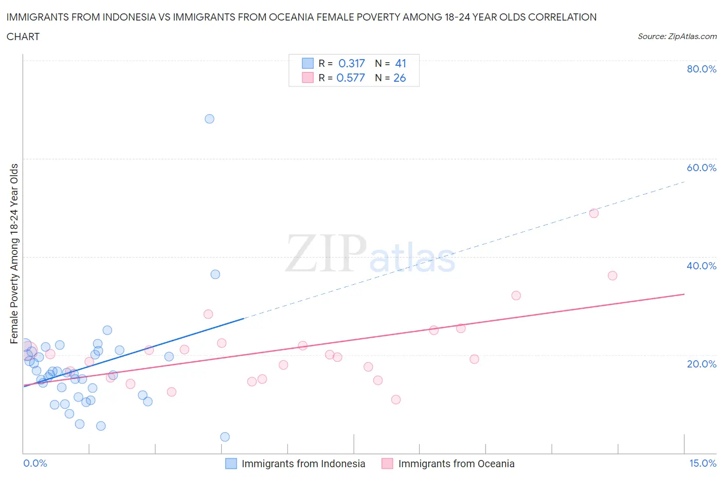 Immigrants from Indonesia vs Immigrants from Oceania Female Poverty Among 18-24 Year Olds