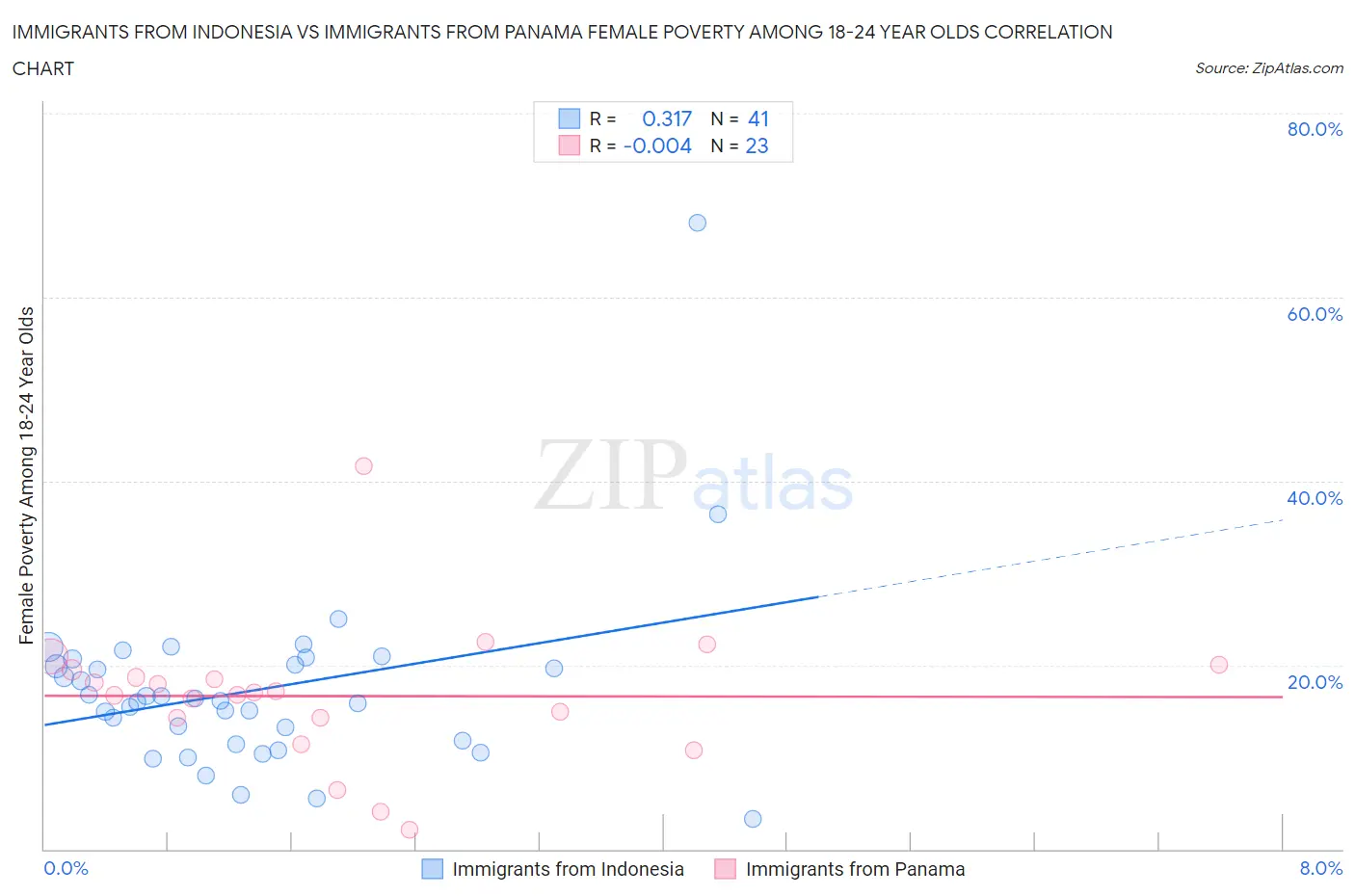 Immigrants from Indonesia vs Immigrants from Panama Female Poverty Among 18-24 Year Olds