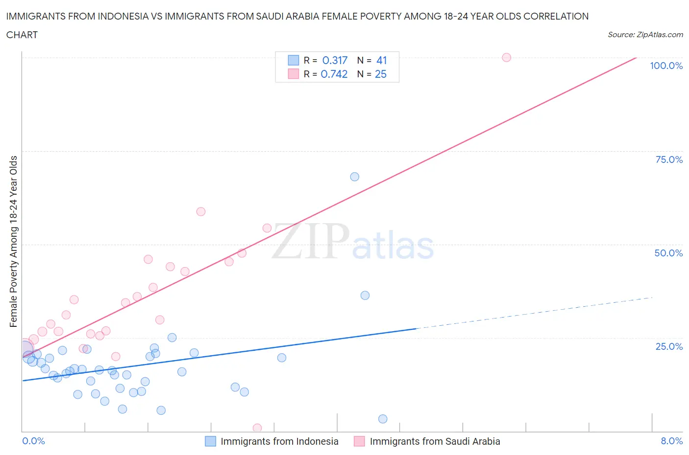 Immigrants from Indonesia vs Immigrants from Saudi Arabia Female Poverty Among 18-24 Year Olds