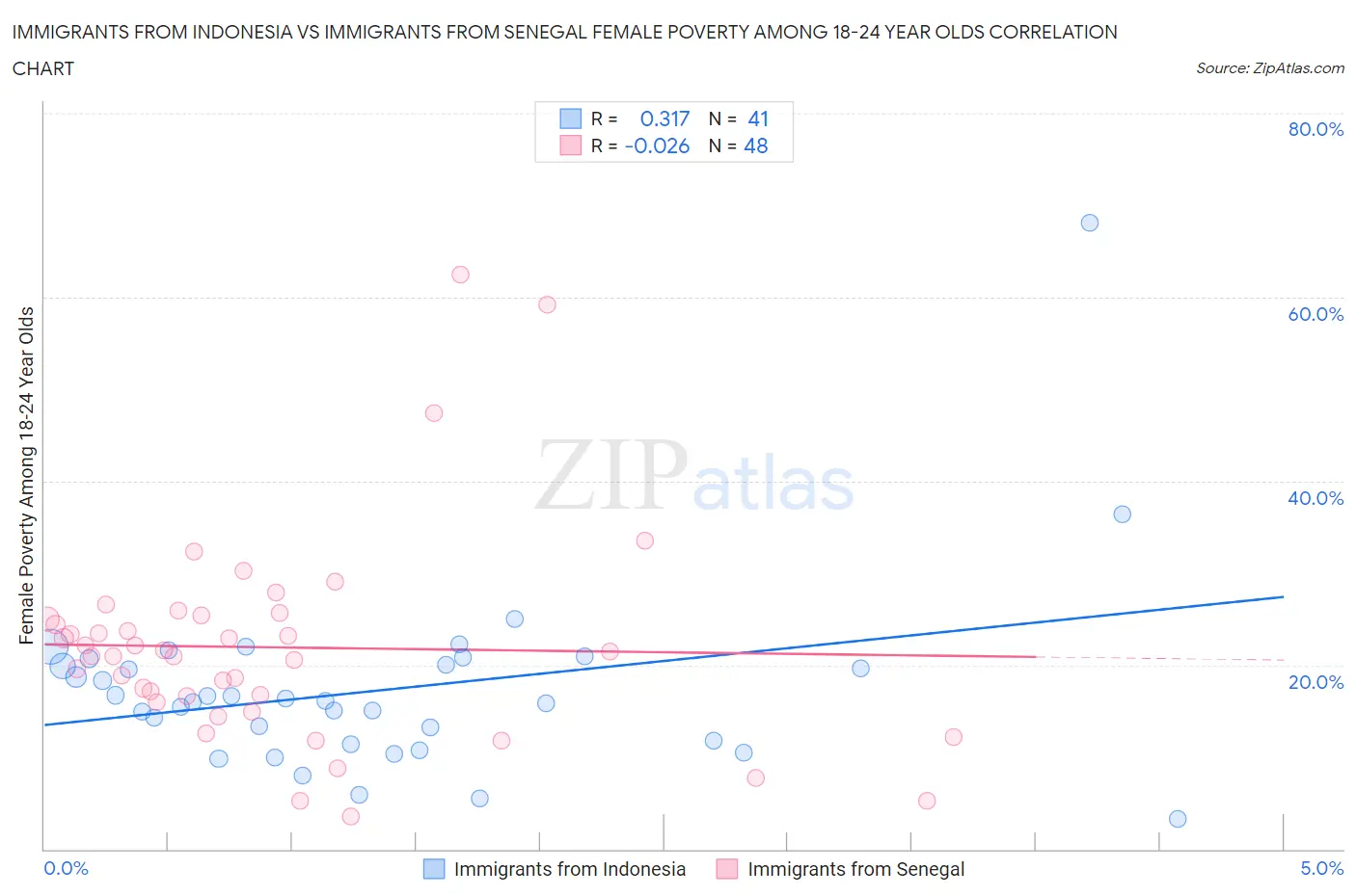 Immigrants from Indonesia vs Immigrants from Senegal Female Poverty Among 18-24 Year Olds