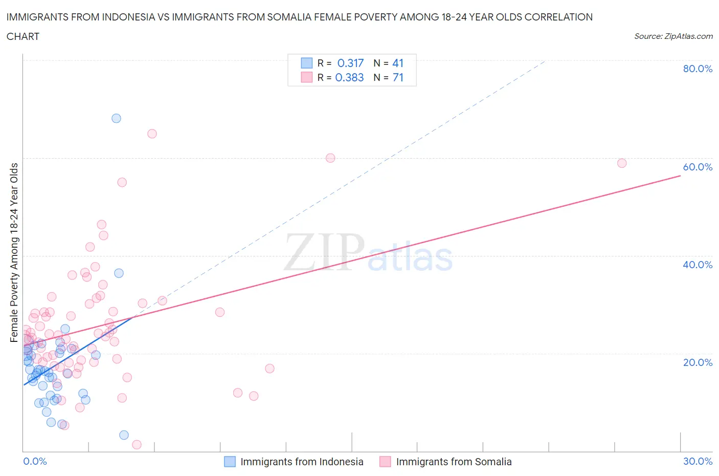 Immigrants from Indonesia vs Immigrants from Somalia Female Poverty Among 18-24 Year Olds