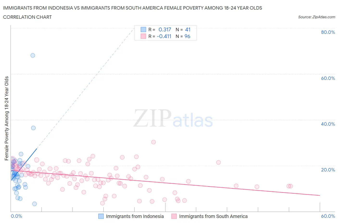 Immigrants from Indonesia vs Immigrants from South America Female Poverty Among 18-24 Year Olds