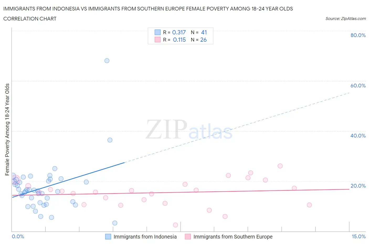 Immigrants from Indonesia vs Immigrants from Southern Europe Female Poverty Among 18-24 Year Olds