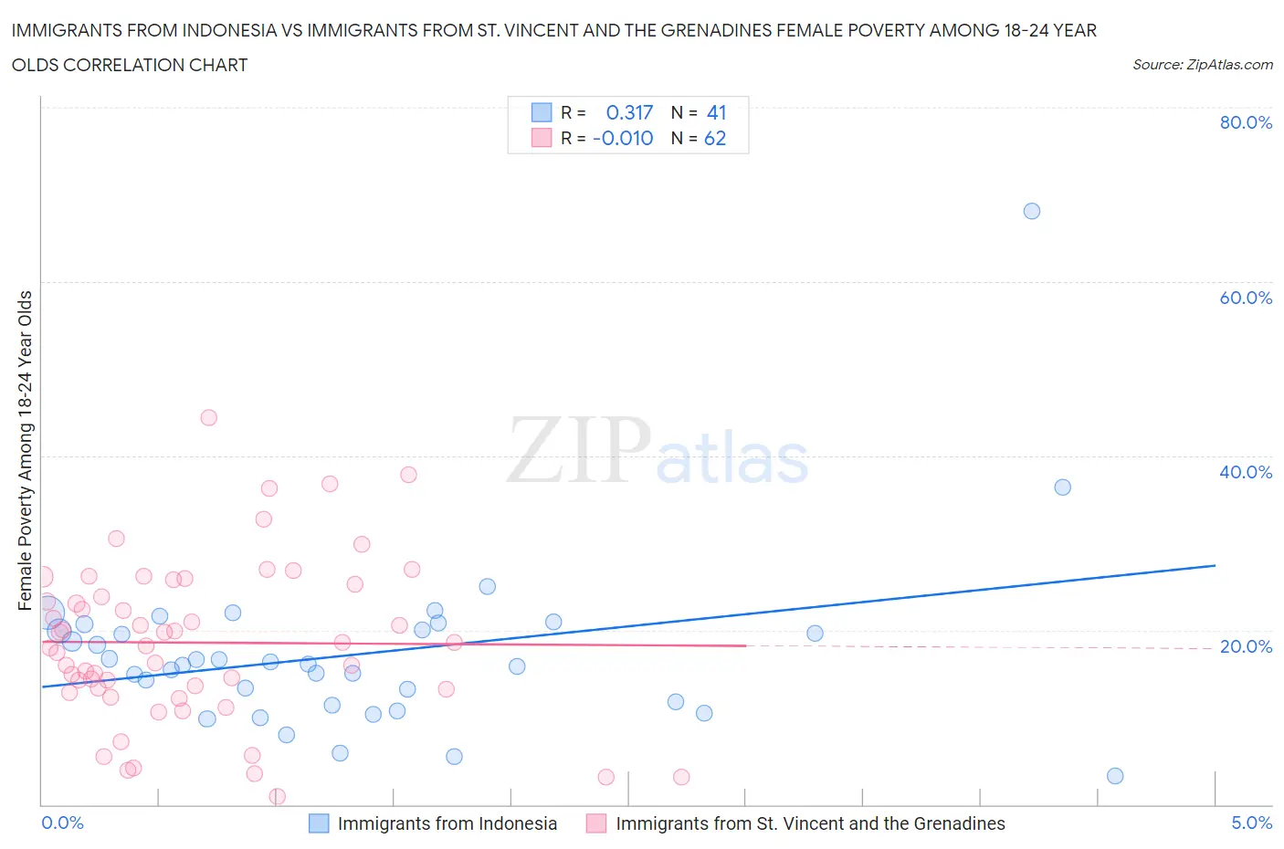 Immigrants from Indonesia vs Immigrants from St. Vincent and the Grenadines Female Poverty Among 18-24 Year Olds