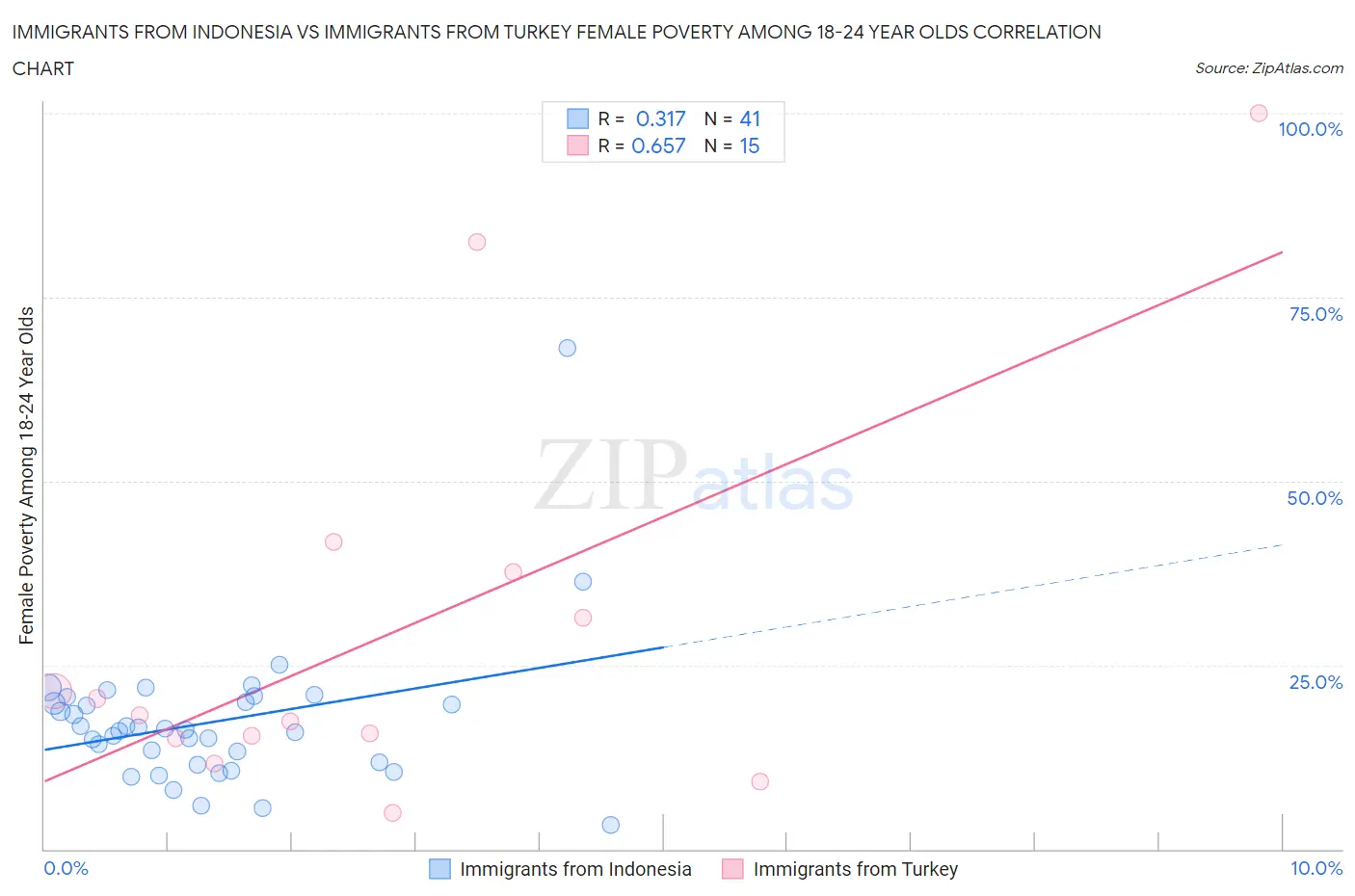 Immigrants from Indonesia vs Immigrants from Turkey Female Poverty Among 18-24 Year Olds