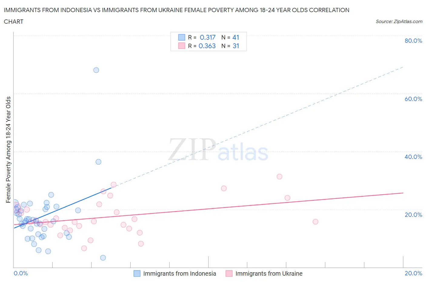 Immigrants from Indonesia vs Immigrants from Ukraine Female Poverty Among 18-24 Year Olds