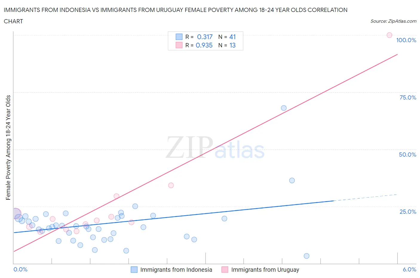 Immigrants from Indonesia vs Immigrants from Uruguay Female Poverty Among 18-24 Year Olds