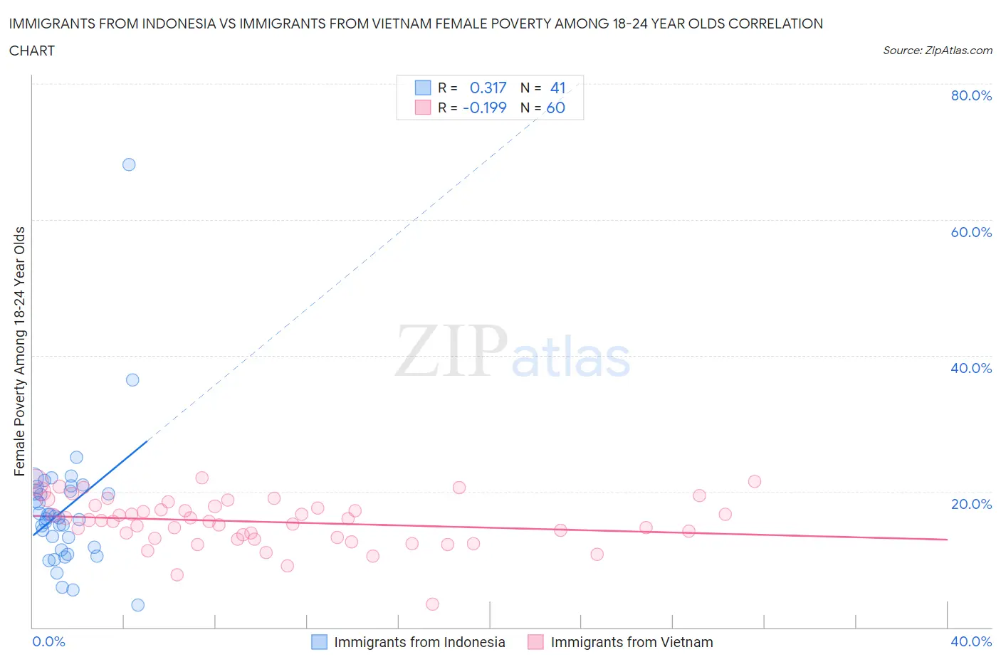 Immigrants from Indonesia vs Immigrants from Vietnam Female Poverty Among 18-24 Year Olds