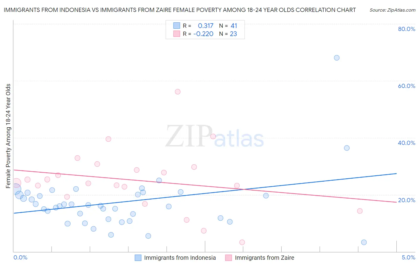Immigrants from Indonesia vs Immigrants from Zaire Female Poverty Among 18-24 Year Olds