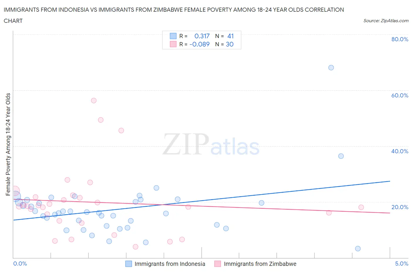 Immigrants from Indonesia vs Immigrants from Zimbabwe Female Poverty Among 18-24 Year Olds