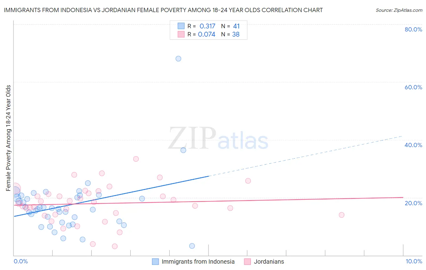 Immigrants from Indonesia vs Jordanian Female Poverty Among 18-24 Year Olds