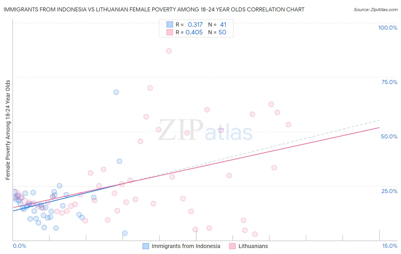 Immigrants from Indonesia vs Lithuanian Female Poverty Among 18-24 Year Olds