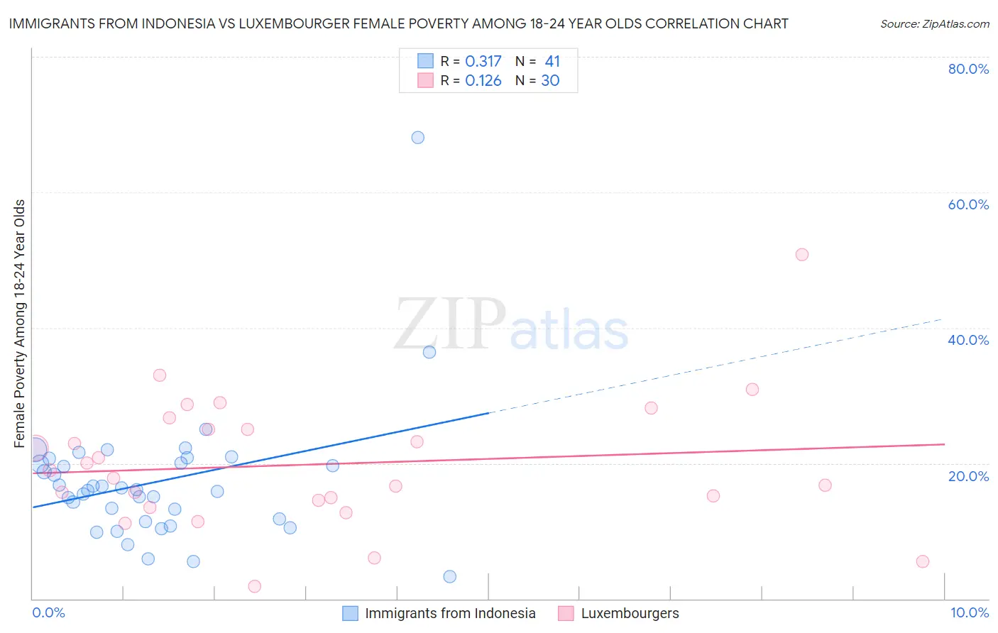 Immigrants from Indonesia vs Luxembourger Female Poverty Among 18-24 Year Olds