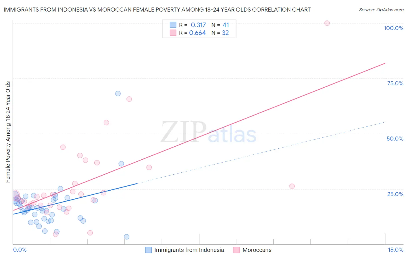 Immigrants from Indonesia vs Moroccan Female Poverty Among 18-24 Year Olds