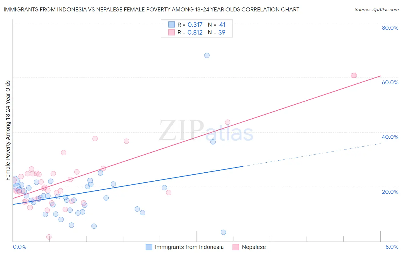 Immigrants from Indonesia vs Nepalese Female Poverty Among 18-24 Year Olds