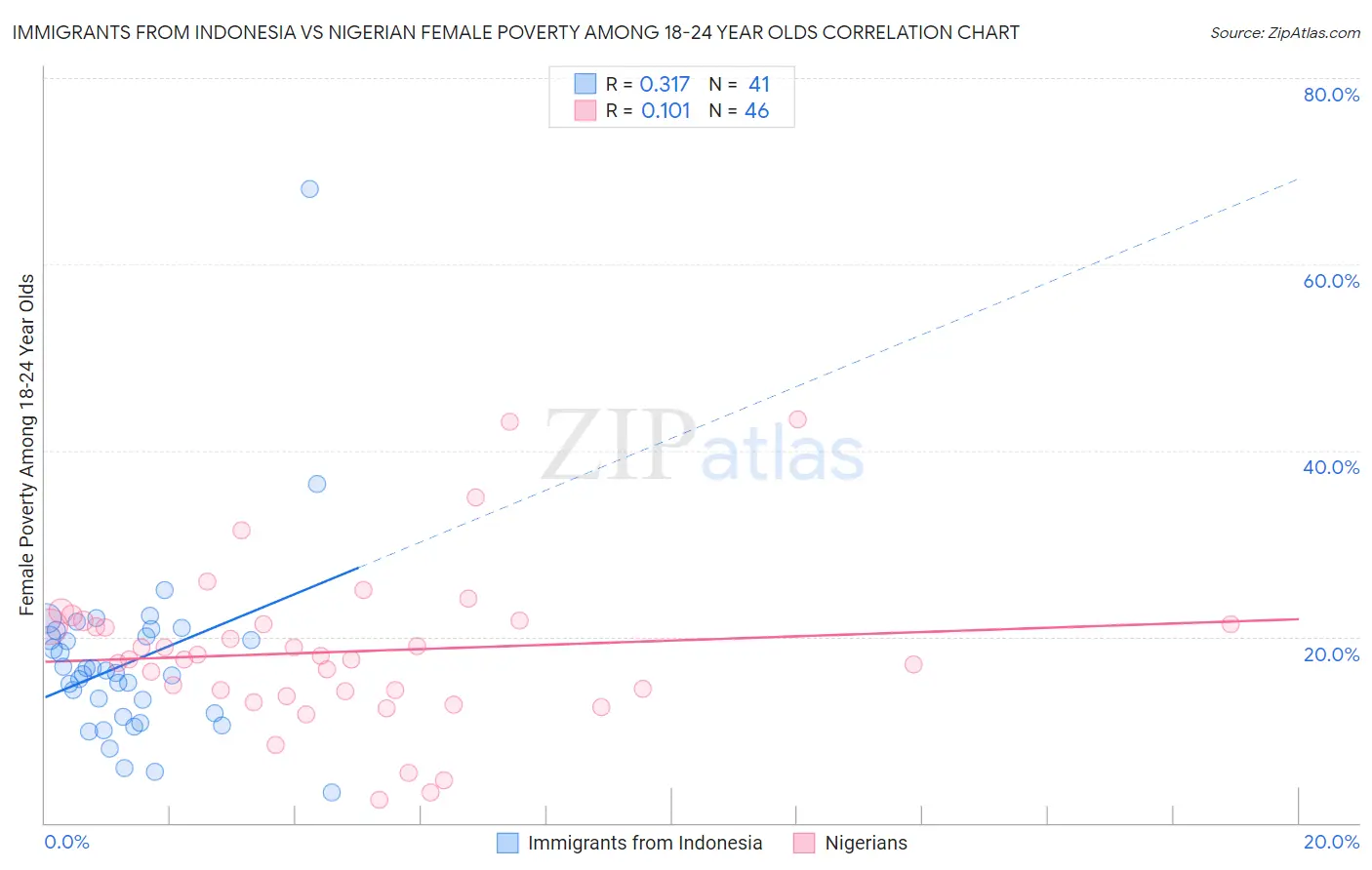 Immigrants from Indonesia vs Nigerian Female Poverty Among 18-24 Year Olds
