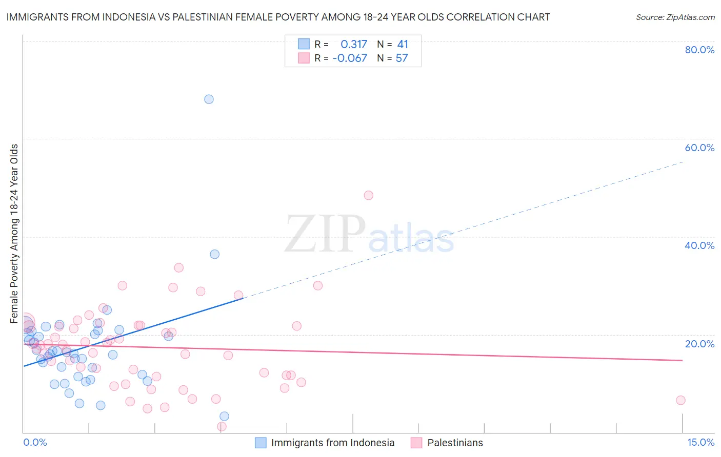 Immigrants from Indonesia vs Palestinian Female Poverty Among 18-24 Year Olds