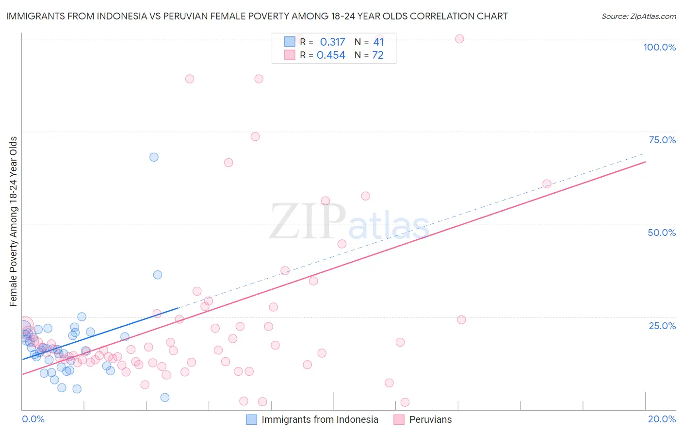 Immigrants from Indonesia vs Peruvian Female Poverty Among 18-24 Year Olds