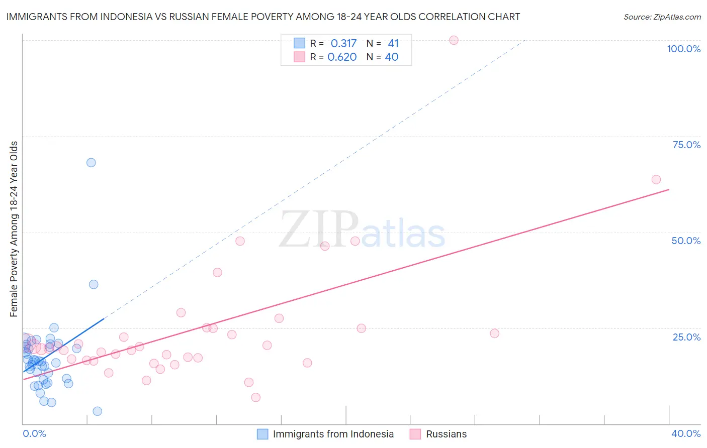 Immigrants from Indonesia vs Russian Female Poverty Among 18-24 Year Olds